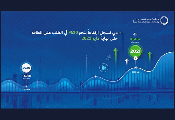 Energy demands rose 10% YoY, DEWA report shows